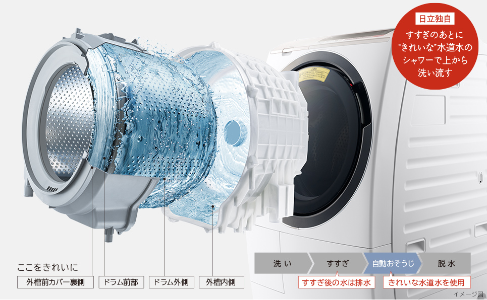 img_02_pc-11 日立独自 すすぎのあとに“きれいな”水道水のシャワーで上から洗い流す