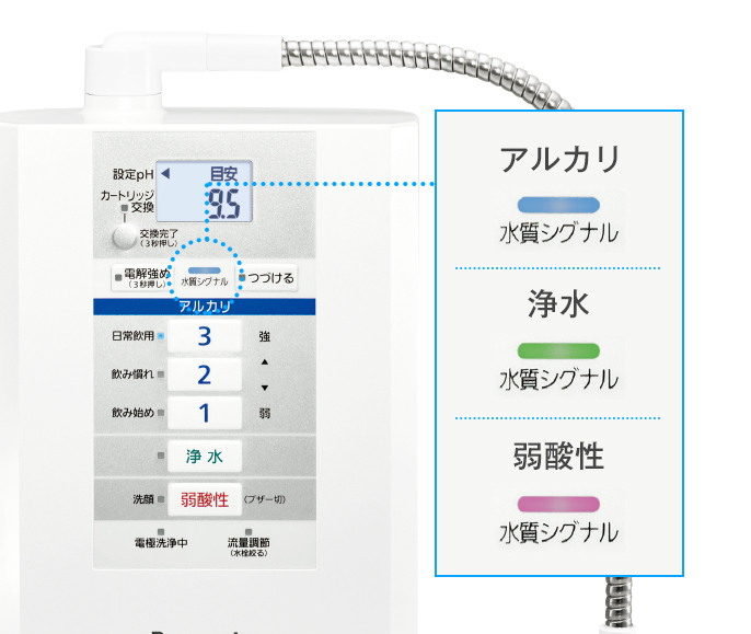 説明図：選んだ水によって、水質シグナルが変わる様子。アルカリ1-3：青色・浄水：緑色・弱酸性：赤色