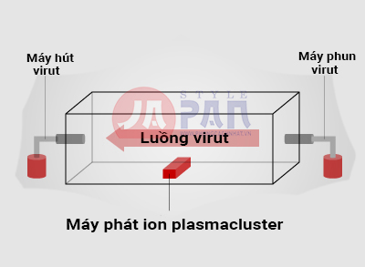 1 1621319006 5150727764 thi nghiem dien virut bang ion plashma 1