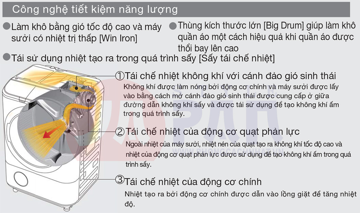 Khám phá công nghệ "Sấy tái chế nhiệt" tiết kiệm năng lượng của máy giặt nội địa Nhật Hitachi 1 Công nghệ sấy tái chế nhiệt máy giặt Hitachi