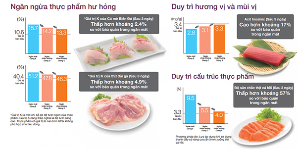 Duy trì hương vị và dinh dưỡng công nghệ Bảo Quản Quang Hóa