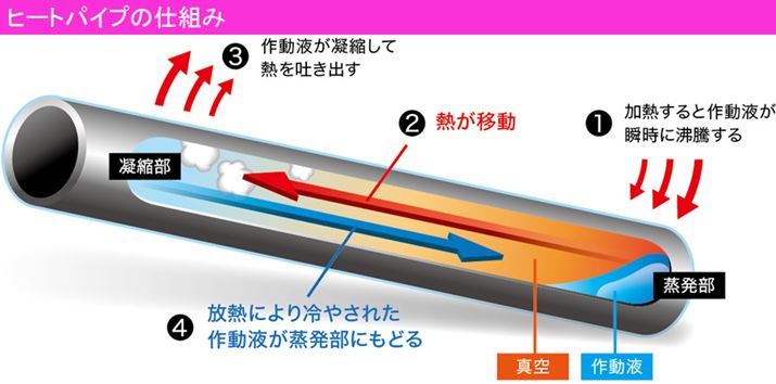 17200_02 パイプ内は真空なので、100℃より低い温度で作動液が沸騰。作動液が素早く沸騰し、蒸気となってパイプ内を一気に加熱します。気体となった作動液は、上部の温度の低い部分(凝縮部)で冷やされて液体に戻るので、パイプ内の作動液がなくなることはありません。この循環を繰り返しながら加熱するのが「ヒートパイプ」です