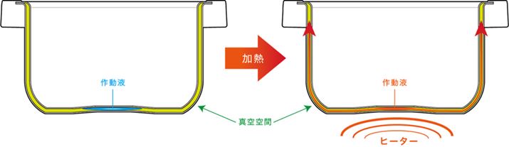 17200_05 真空空間に封入された作動液が加熱されて蒸気となり、内釜上部まで一気に移動し、釜全体を加熱します