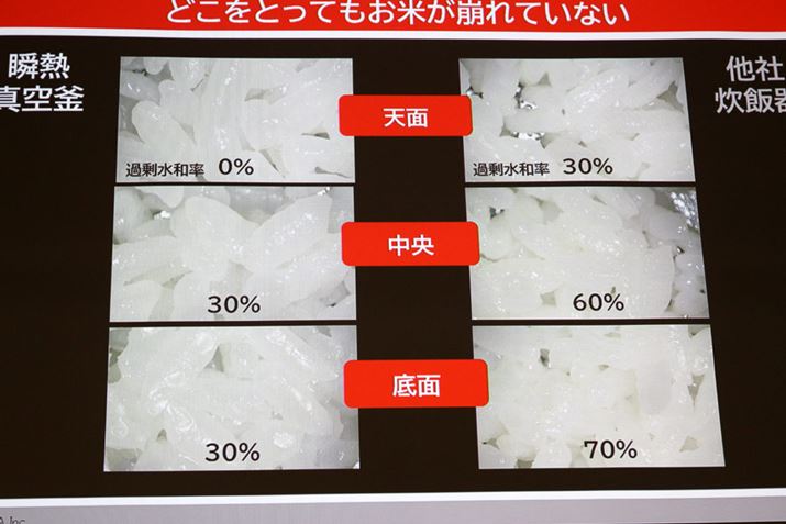17200_08 さらに、内釜全体が均一な温度で加熱されるため、内釜内のどの部分のごはんの過剰水和率が30%以下をキープしているのもポイント。過剰水和率とは、炊飯によって米が水を含む度合いを表した数値で、0~30%は粒立ちがよく、50~60%以上になるとベチャッとした食感になってしまうのだとか