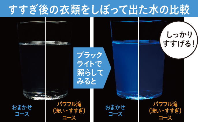 すすぎ後の衣類をしぼって出た水の比較,おまかせコース,パワフル滝(洗い・すすぎ)コース,→ブラックライトで照らしてみると,しっかりすすげる！