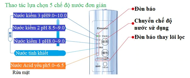 Máy lọc nước tạo ion Kiềm Mitsubishi Cleansui AL800 - Made in Japan 29 Thao tác lựa chọn 5 chế độ nước Máy lọc nước Mitsubishi Cleansui AL800