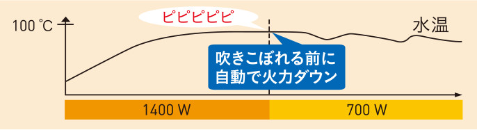 図：吹きこぼれる前に自動で火力ダウン   　　　　　　　　　　　　　　　　　　　　