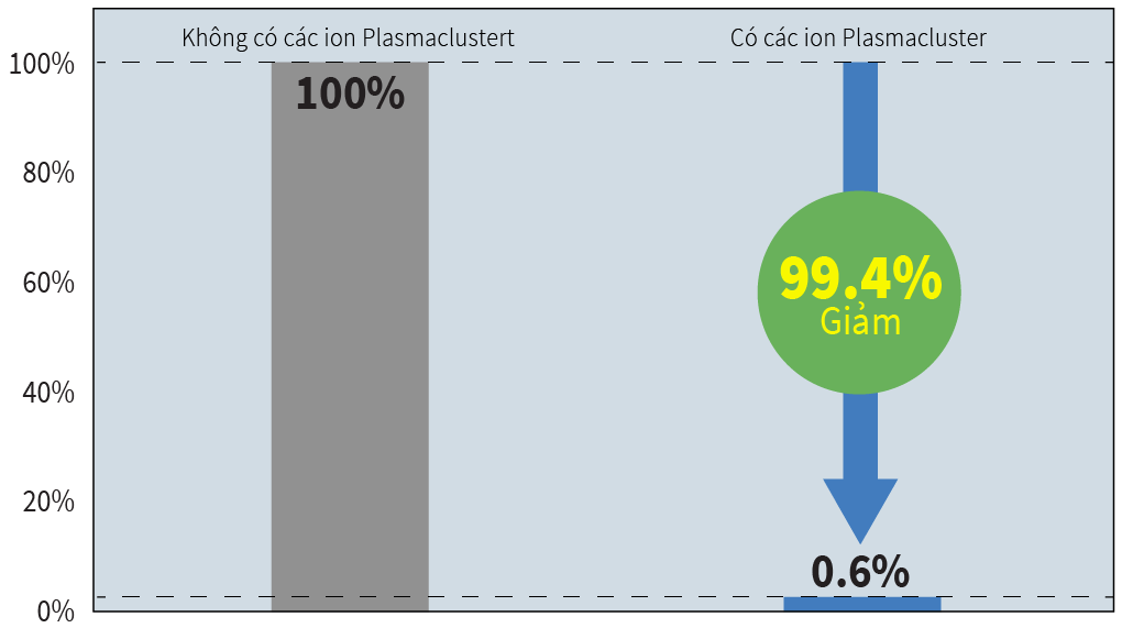 PCI Efficiacy