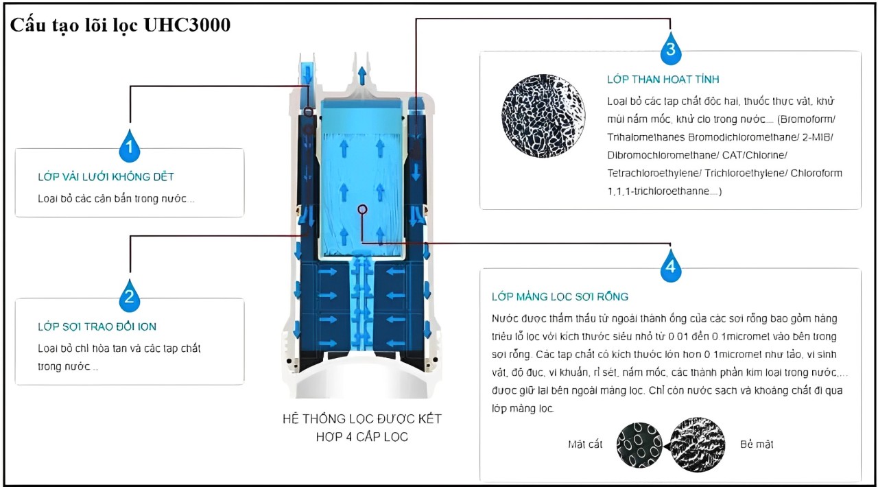 Lõi lọc nước Mitsubishi cleansui UHC3000 5 Cấu tạo của lõi lọc Mitsubishi Cleansui UHC3000