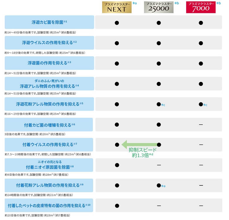 So sánh tất cả các model máy lọc không khí Sharp 2020-2021! Các tính năng và đặc điểm lựa chọn 5 Ảnh hưởng của cụm plasma