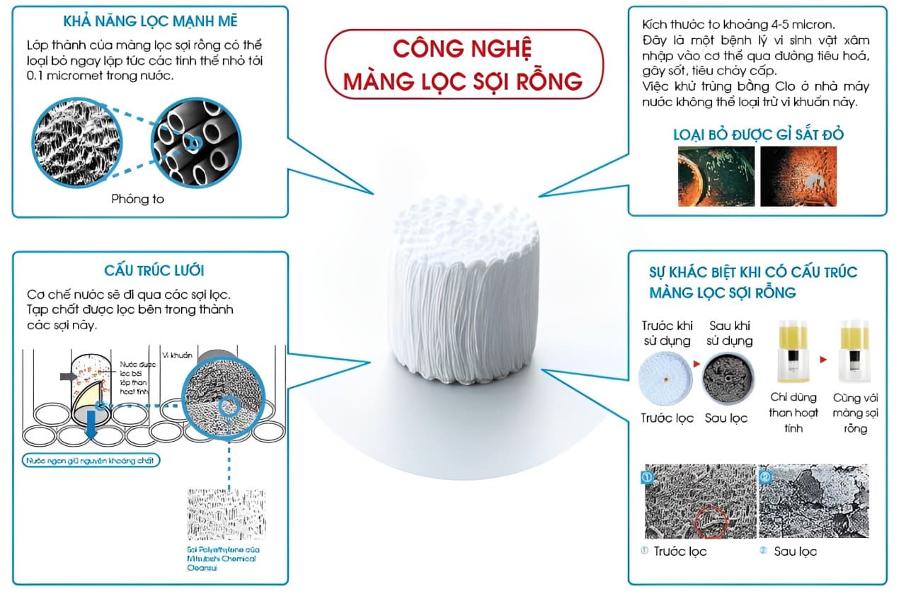 Lõi lọc nước Mitsubishi cleansui UHC3000 6 Công nghệ màng lọc sợi rỗng