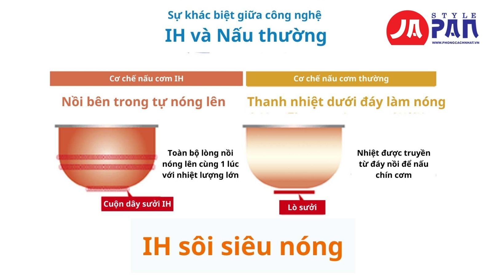Nồi cơm điện Zojirushi NP-ZU18-TD nội địa Nhật 30 So sánh công nghệ cao tần IH và nấu thường