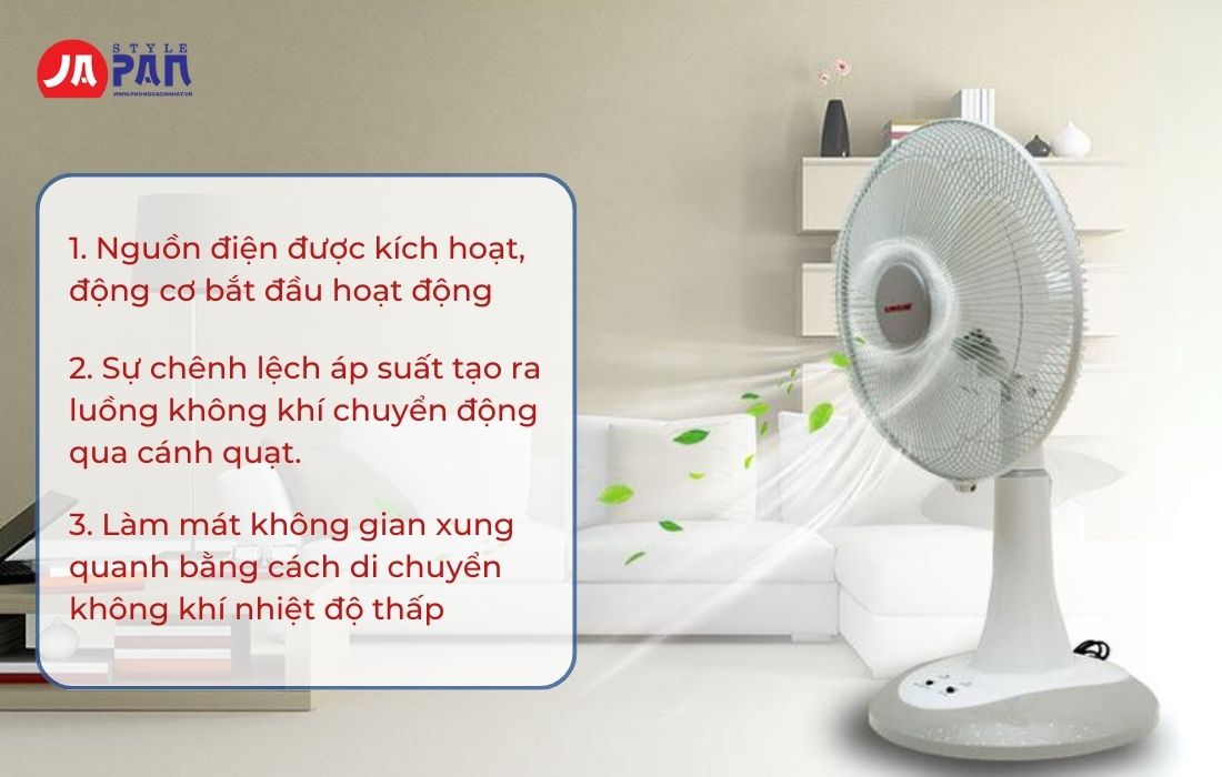 Nguyên Lý Làm Việc Của Quạt Điện Chính Xác Nhất! 2 Nguyên lý hoạt động của quạt điện gia dụng