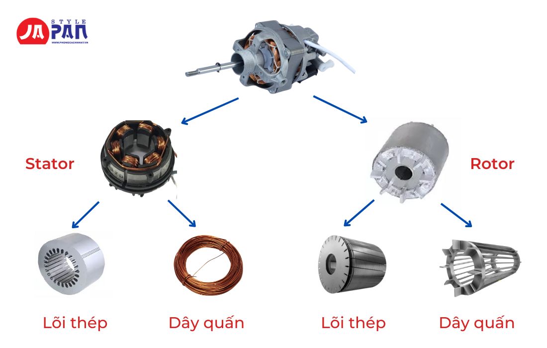 Cấu Tạo Của Quạt Điện Và Nguyên Lý Hoạt Động Chi Tiết Nhất! 4 Cấu tạo bên trong của quạt điện