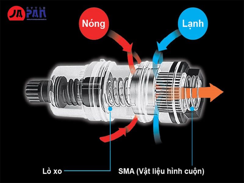 Cấu Tạo Và Nguyên Lý Hoạt Động Của Sen Tắm Nhiệt Độ 3 Nguyên lý hoạt động sen tắm nhiệt độ
