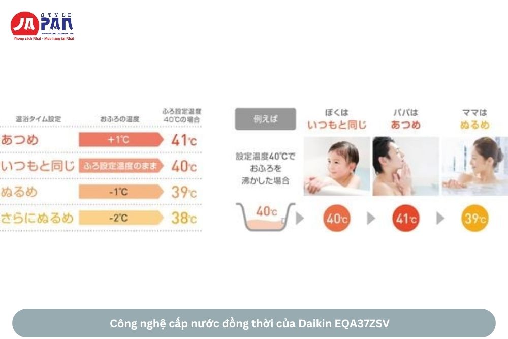 Máy nước nóng trung tâm Daikin EQA37ZSV | dung tích 370L, nội địa Nhật 6 Công nghệ cấp nước đồng thời của Daikin EQA37ZSV