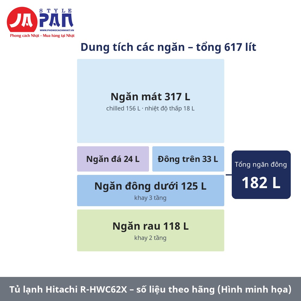 Tủ lạnh Hitachi R-HWC62X – dung tích các ngăn (hình minh họa)