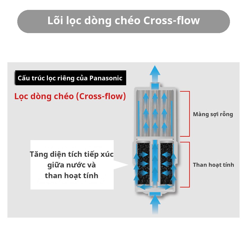 Lọc nước tách ion kiềm Panasonic TK-AS31 – lõi lọc dòng chéo